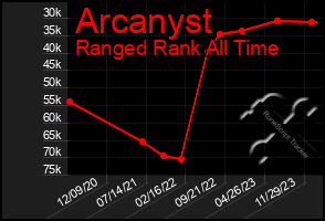 Total Graph of Arcanyst