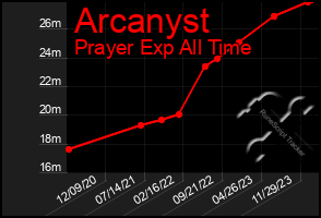 Total Graph of Arcanyst