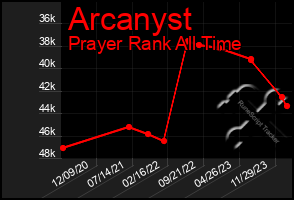 Total Graph of Arcanyst