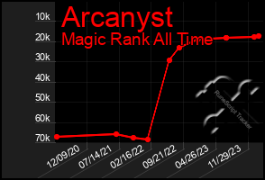 Total Graph of Arcanyst