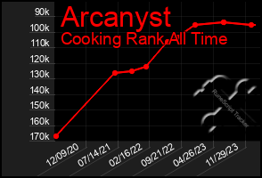 Total Graph of Arcanyst