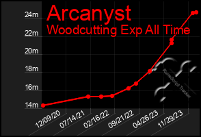 Total Graph of Arcanyst