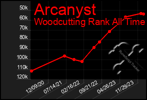 Total Graph of Arcanyst