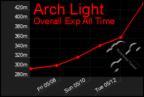 Total Graph of Arch Light