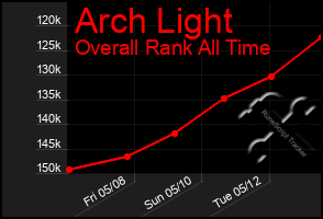 Total Graph of Arch Light