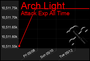 Total Graph of Arch Light