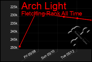 Total Graph of Arch Light