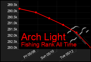 Total Graph of Arch Light