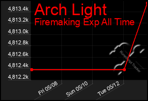 Total Graph of Arch Light