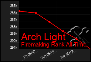 Total Graph of Arch Light