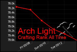 Total Graph of Arch Light