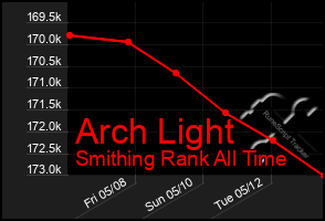 Total Graph of Arch Light