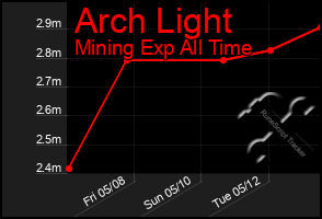 Total Graph of Arch Light