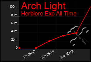 Total Graph of Arch Light