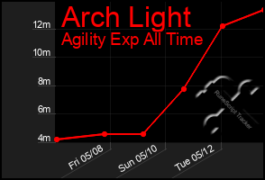 Total Graph of Arch Light