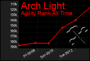 Total Graph of Arch Light