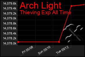 Total Graph of Arch Light