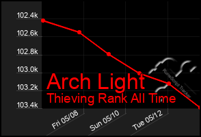 Total Graph of Arch Light