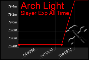 Total Graph of Arch Light