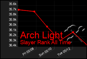 Total Graph of Arch Light