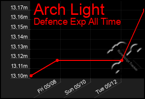 Total Graph of Arch Light