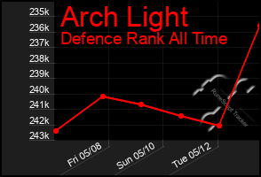 Total Graph of Arch Light