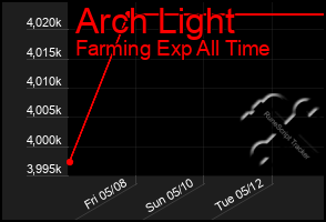 Total Graph of Arch Light