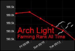 Total Graph of Arch Light