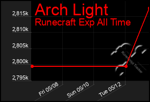 Total Graph of Arch Light