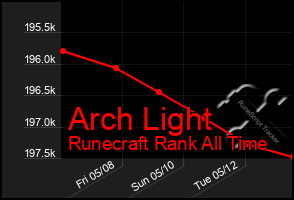 Total Graph of Arch Light