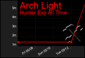 Total Graph of Arch Light