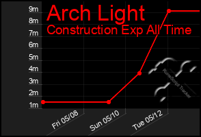 Total Graph of Arch Light