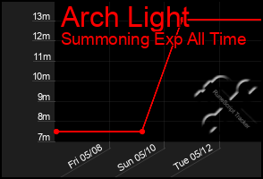 Total Graph of Arch Light