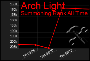 Total Graph of Arch Light