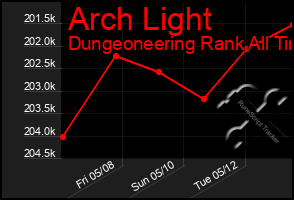 Total Graph of Arch Light