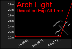 Total Graph of Arch Light