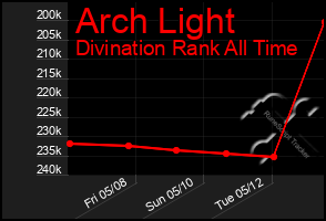 Total Graph of Arch Light