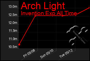 Total Graph of Arch Light