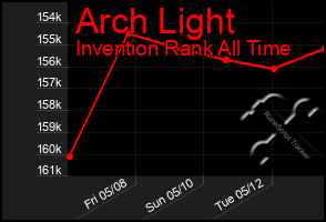 Total Graph of Arch Light