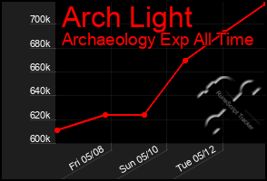 Total Graph of Arch Light