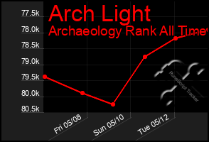 Total Graph of Arch Light