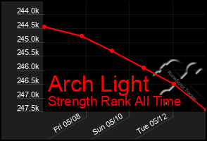 Total Graph of Arch Light