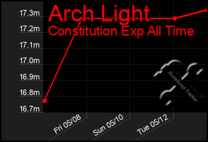 Total Graph of Arch Light