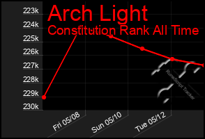 Total Graph of Arch Light