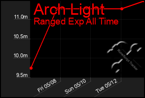 Total Graph of Arch Light