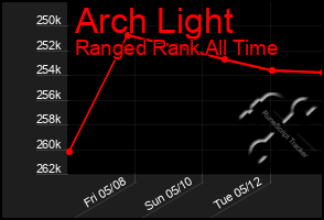 Total Graph of Arch Light