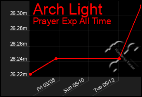 Total Graph of Arch Light