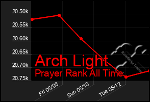 Total Graph of Arch Light