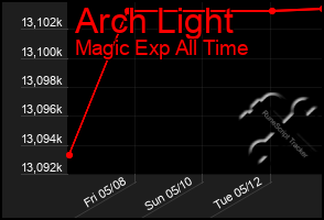 Total Graph of Arch Light