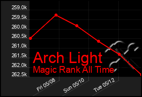 Total Graph of Arch Light